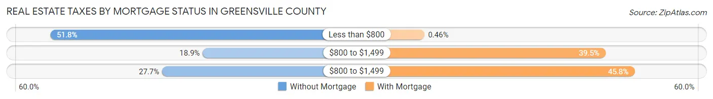 Real Estate Taxes by Mortgage Status in Greensville County