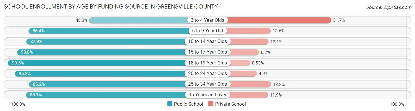 School Enrollment by Age by Funding Source in Greensville County