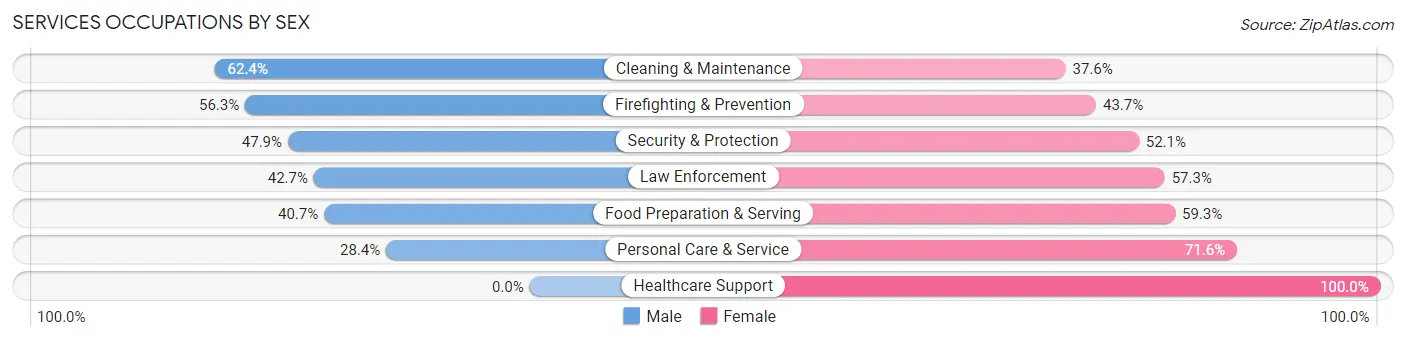 Services Occupations by Sex in Greensville County