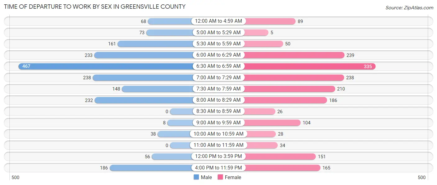 Time of Departure to Work by Sex in Greensville County