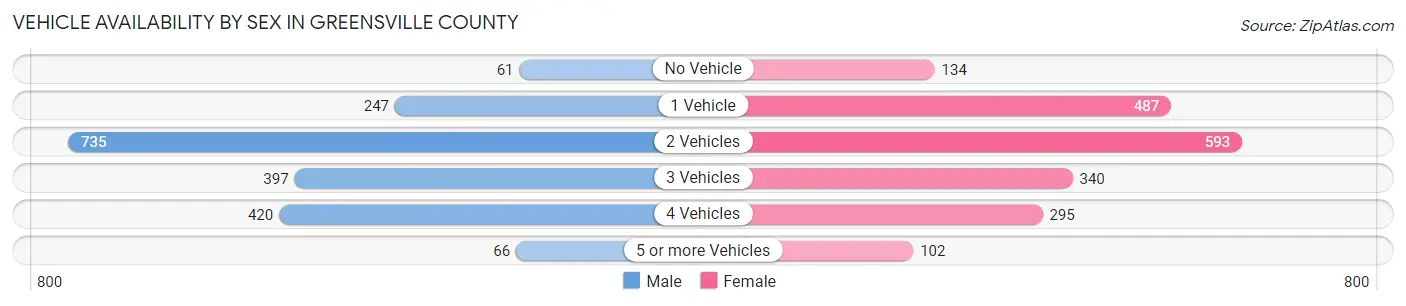 Vehicle Availability by Sex in Greensville County