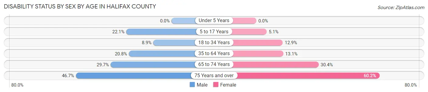 Disability Status by Sex by Age in Halifax County