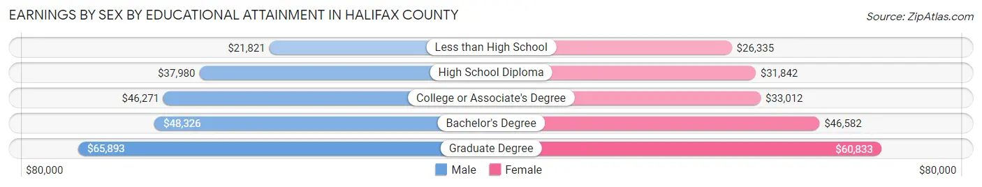 Earnings by Sex by Educational Attainment in Halifax County