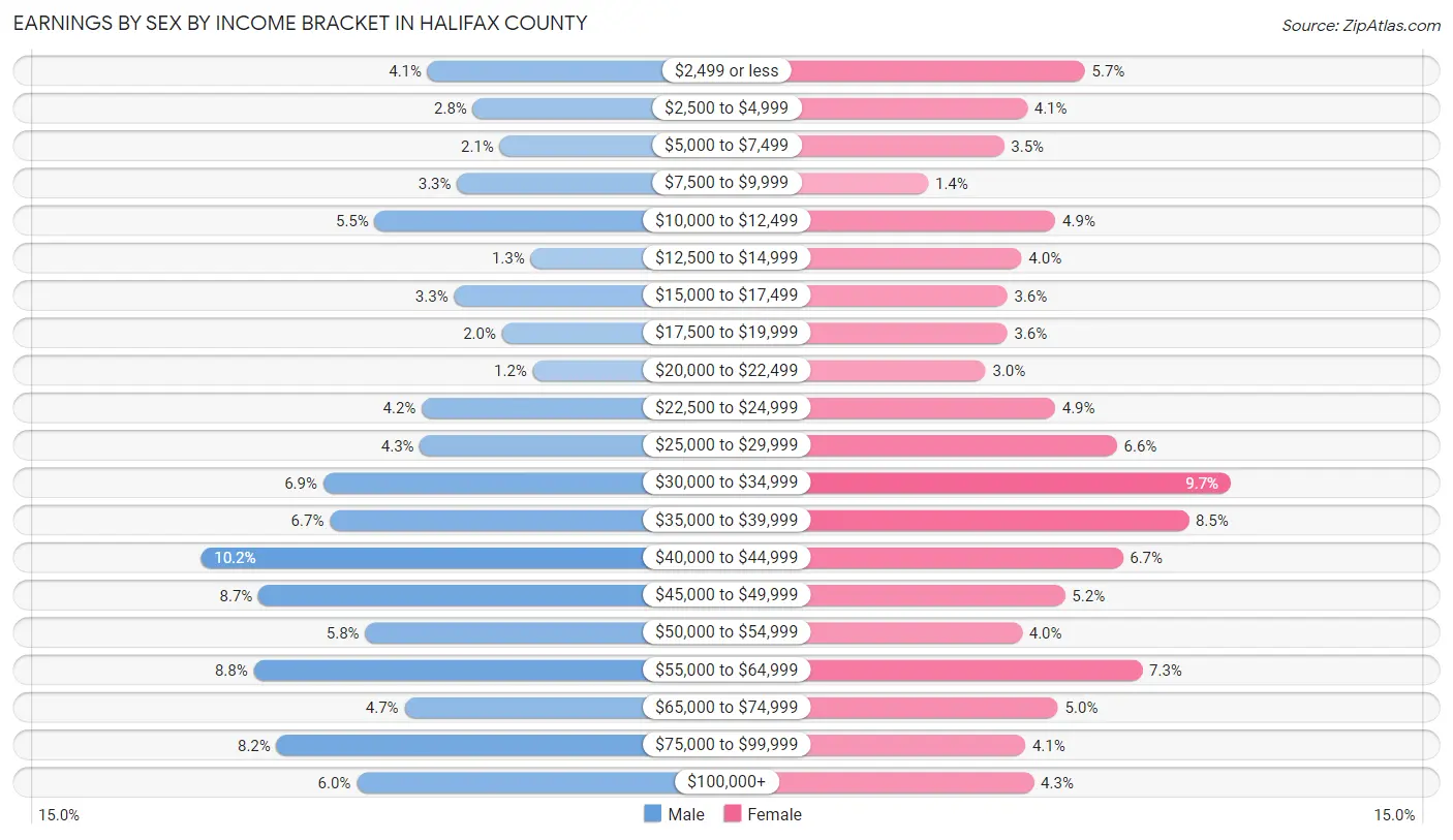 Earnings by Sex by Income Bracket in Halifax County