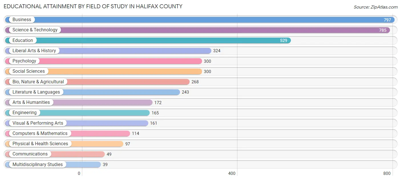 Educational Attainment by Field of Study in Halifax County