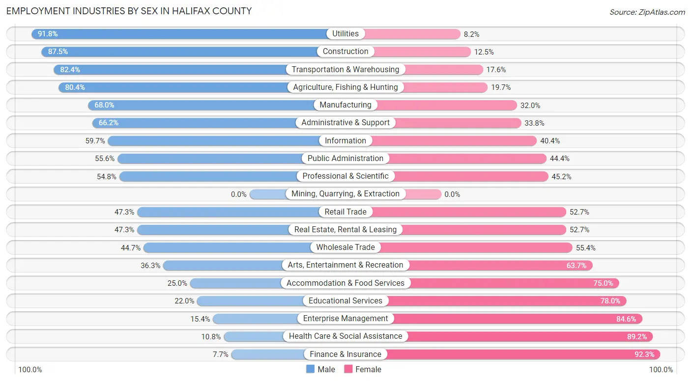 Employment Industries by Sex in Halifax County