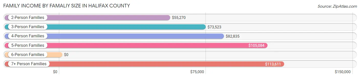 Family Income by Famaliy Size in Halifax County