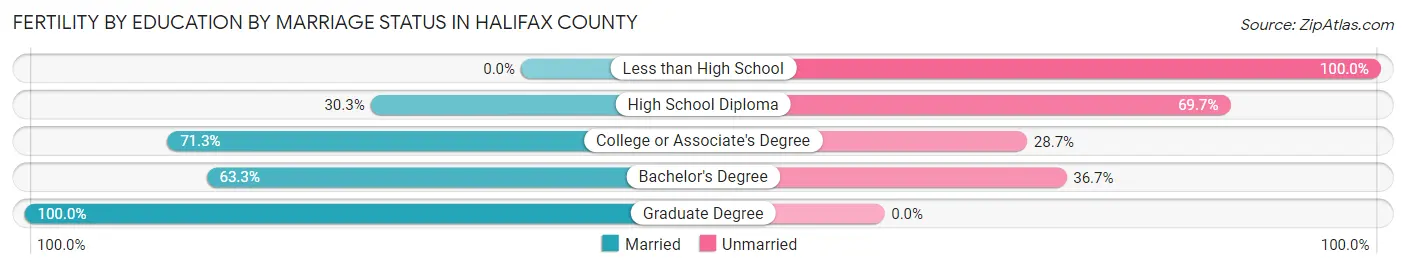 Female Fertility by Education by Marriage Status in Halifax County