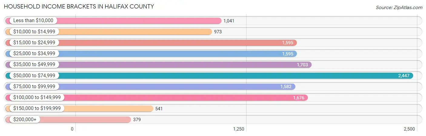 Household Income Brackets in Halifax County