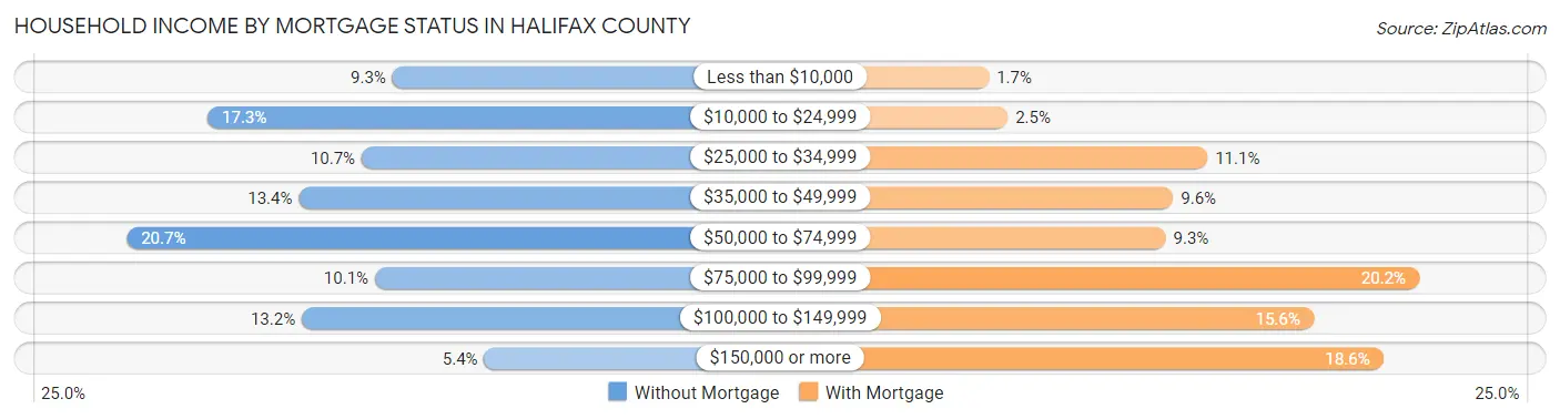 Household Income by Mortgage Status in Halifax County
