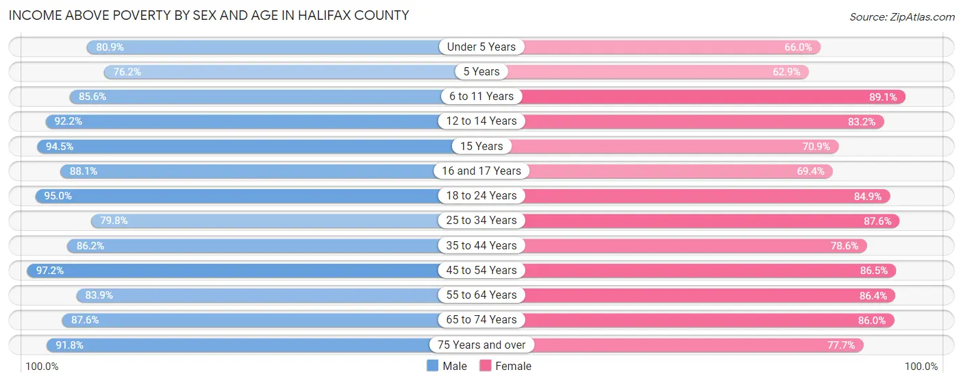 Income Above Poverty by Sex and Age in Halifax County