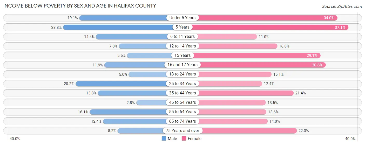 Income Below Poverty by Sex and Age in Halifax County