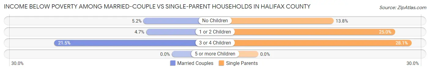 Income Below Poverty Among Married-Couple vs Single-Parent Households in Halifax County