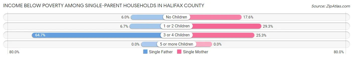 Income Below Poverty Among Single-Parent Households in Halifax County