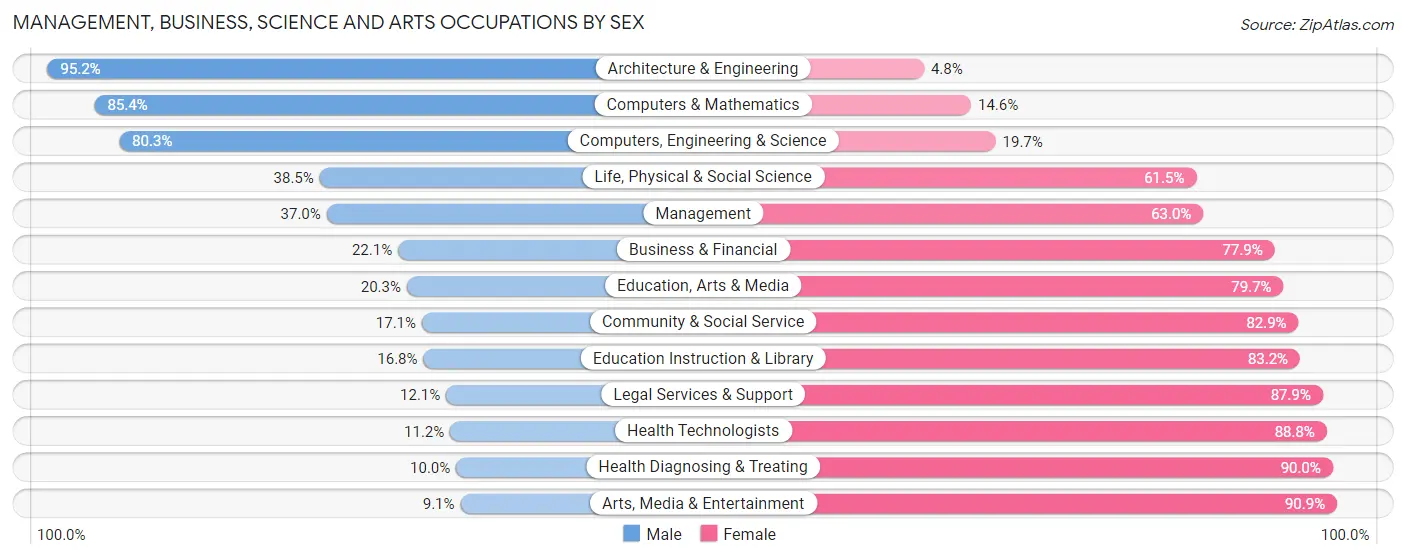 Management, Business, Science and Arts Occupations by Sex in Halifax County