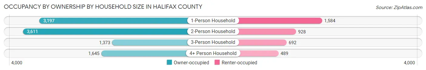 Occupancy by Ownership by Household Size in Halifax County