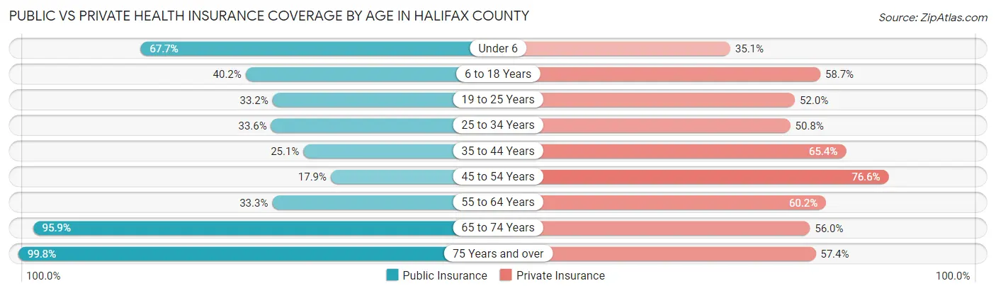 Public vs Private Health Insurance Coverage by Age in Halifax County