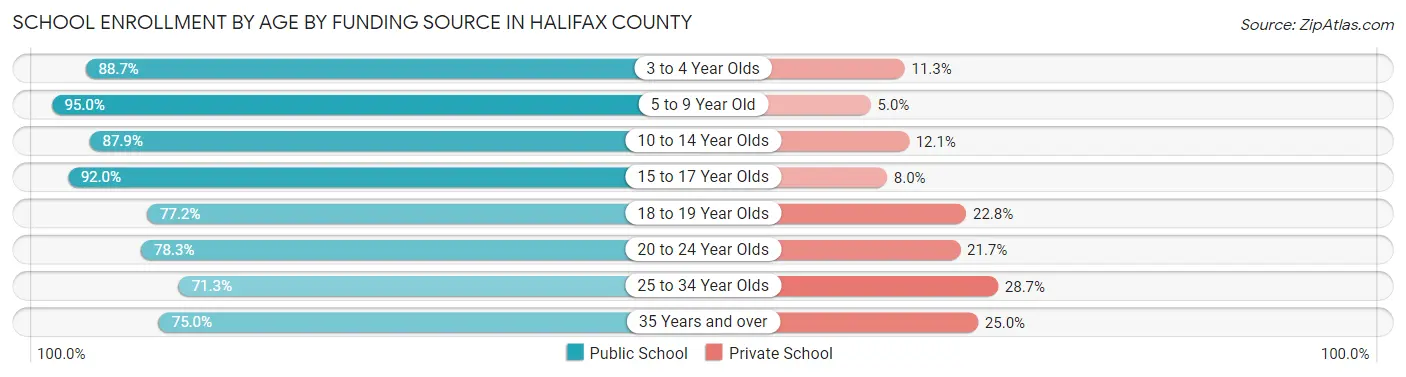 School Enrollment by Age by Funding Source in Halifax County