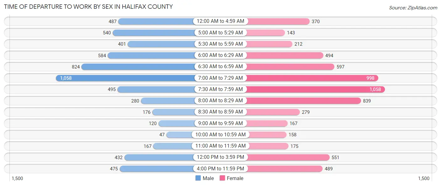 Time of Departure to Work by Sex in Halifax County