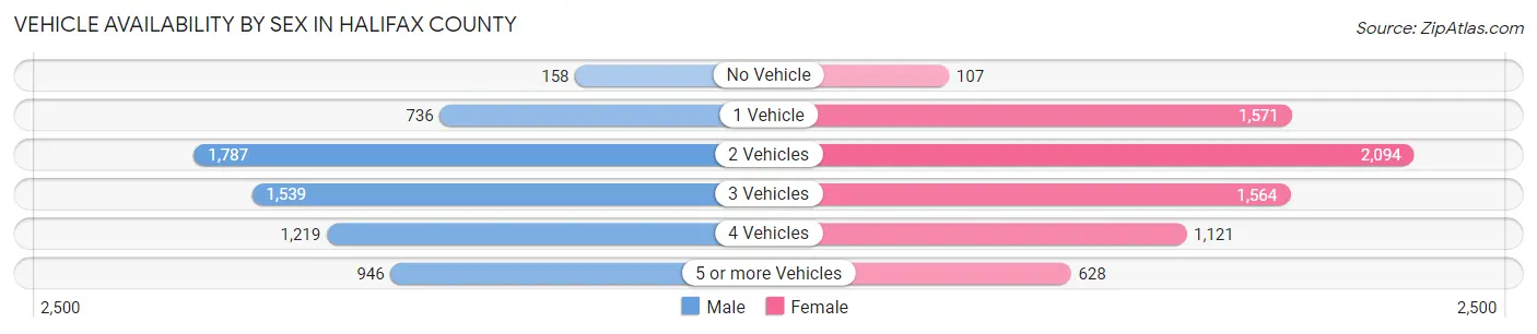 Vehicle Availability by Sex in Halifax County
