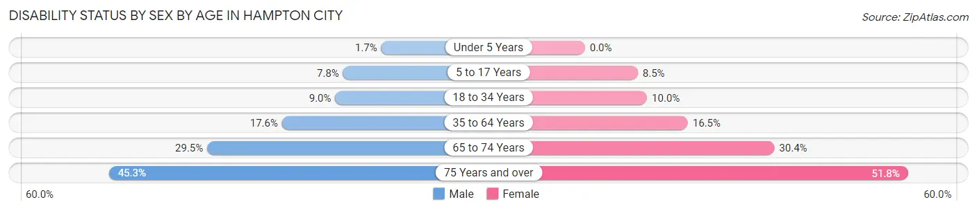 Disability Status by Sex by Age in Hampton City