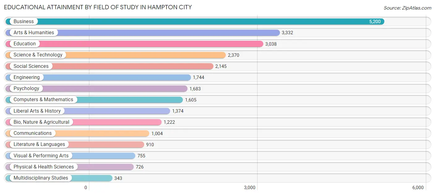 Educational Attainment by Field of Study in Hampton City
