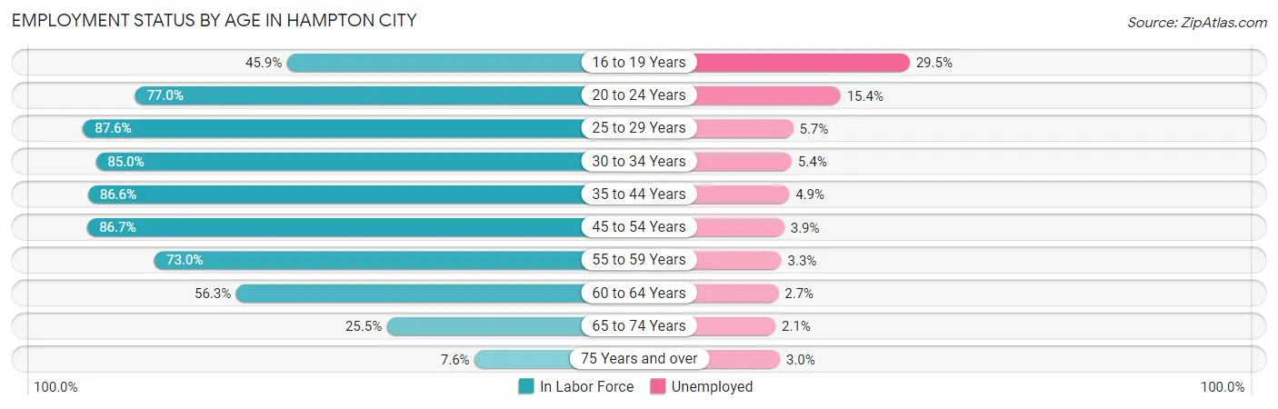 Employment Status by Age in Hampton City