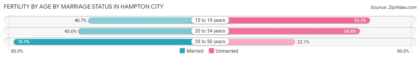 Female Fertility by Age by Marriage Status in Hampton City