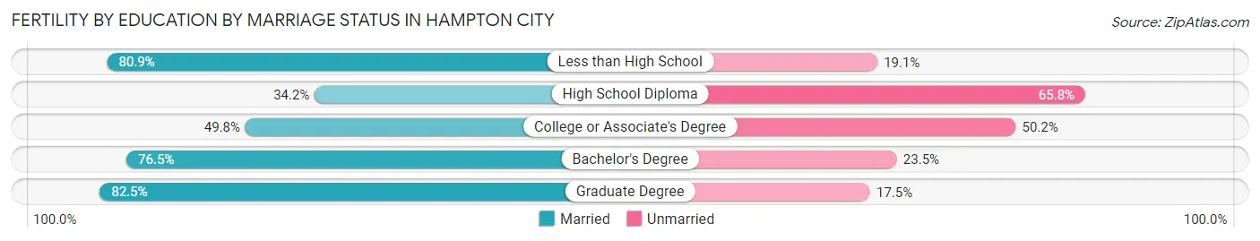 Female Fertility by Education by Marriage Status in Hampton City