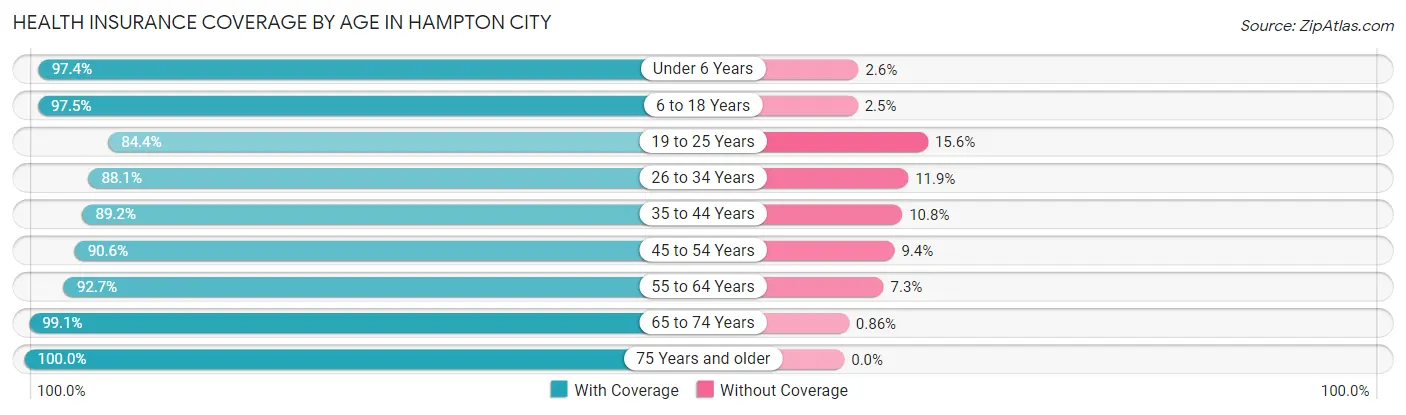 Health Insurance Coverage by Age in Hampton City