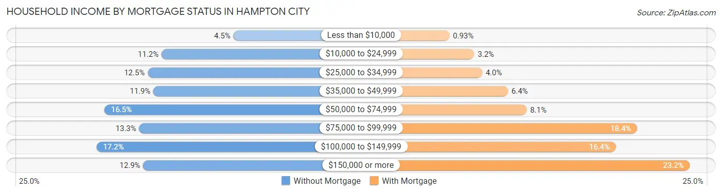Household Income by Mortgage Status in Hampton City