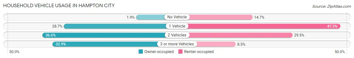 Household Vehicle Usage in Hampton City
