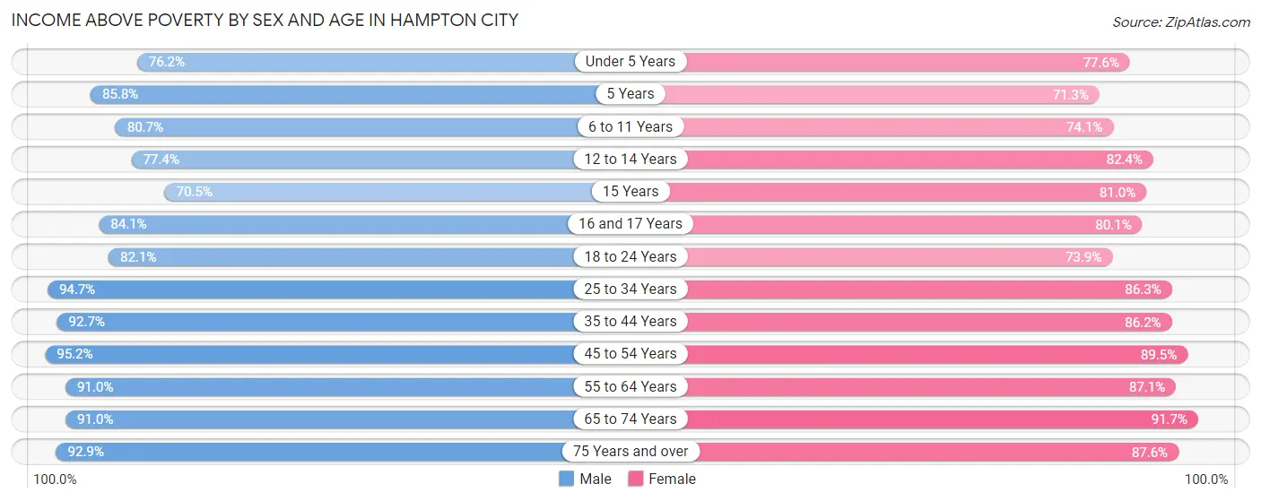 Income Above Poverty by Sex and Age in Hampton City