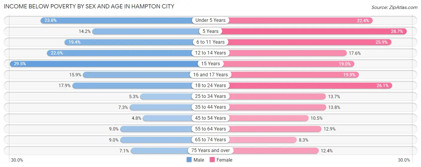 Income Below Poverty by Sex and Age in Hampton City