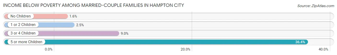 Income Below Poverty Among Married-Couple Families in Hampton City