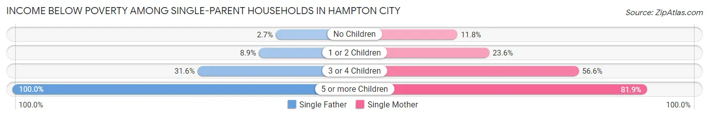 Income Below Poverty Among Single-Parent Households in Hampton City