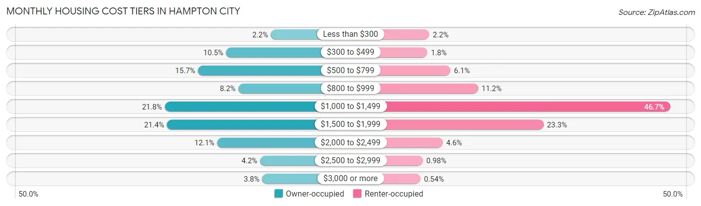 Monthly Housing Cost Tiers in Hampton City