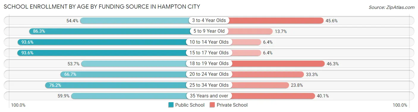 School Enrollment by Age by Funding Source in Hampton City