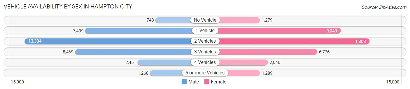 Vehicle Availability by Sex in Hampton City