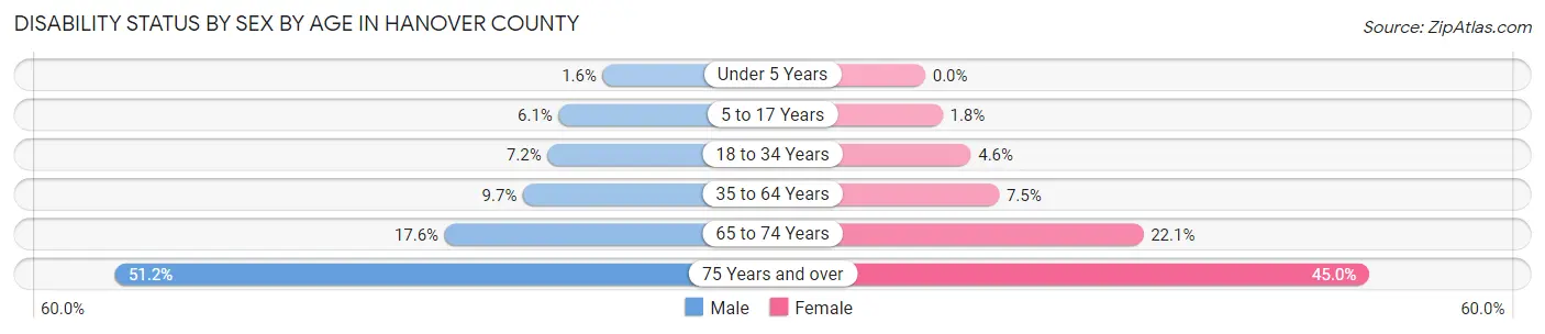 Disability Status by Sex by Age in Hanover County
