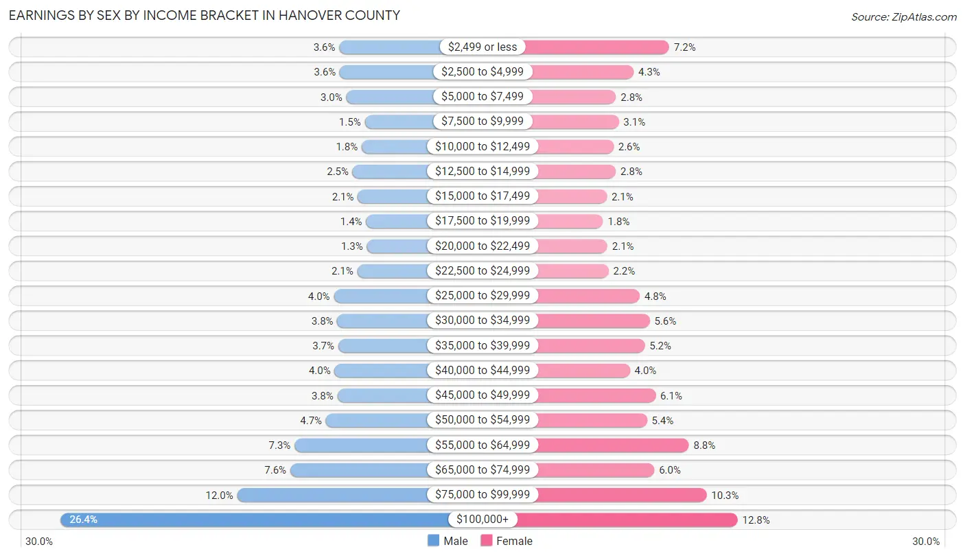 Earnings by Sex by Income Bracket in Hanover County