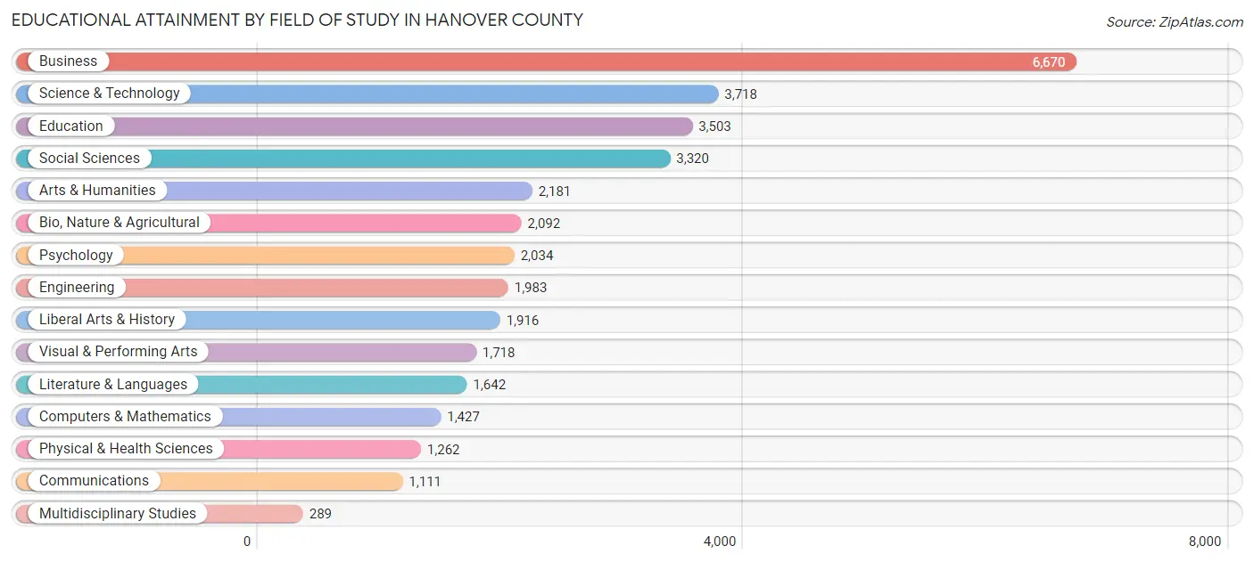 Educational Attainment by Field of Study in Hanover County