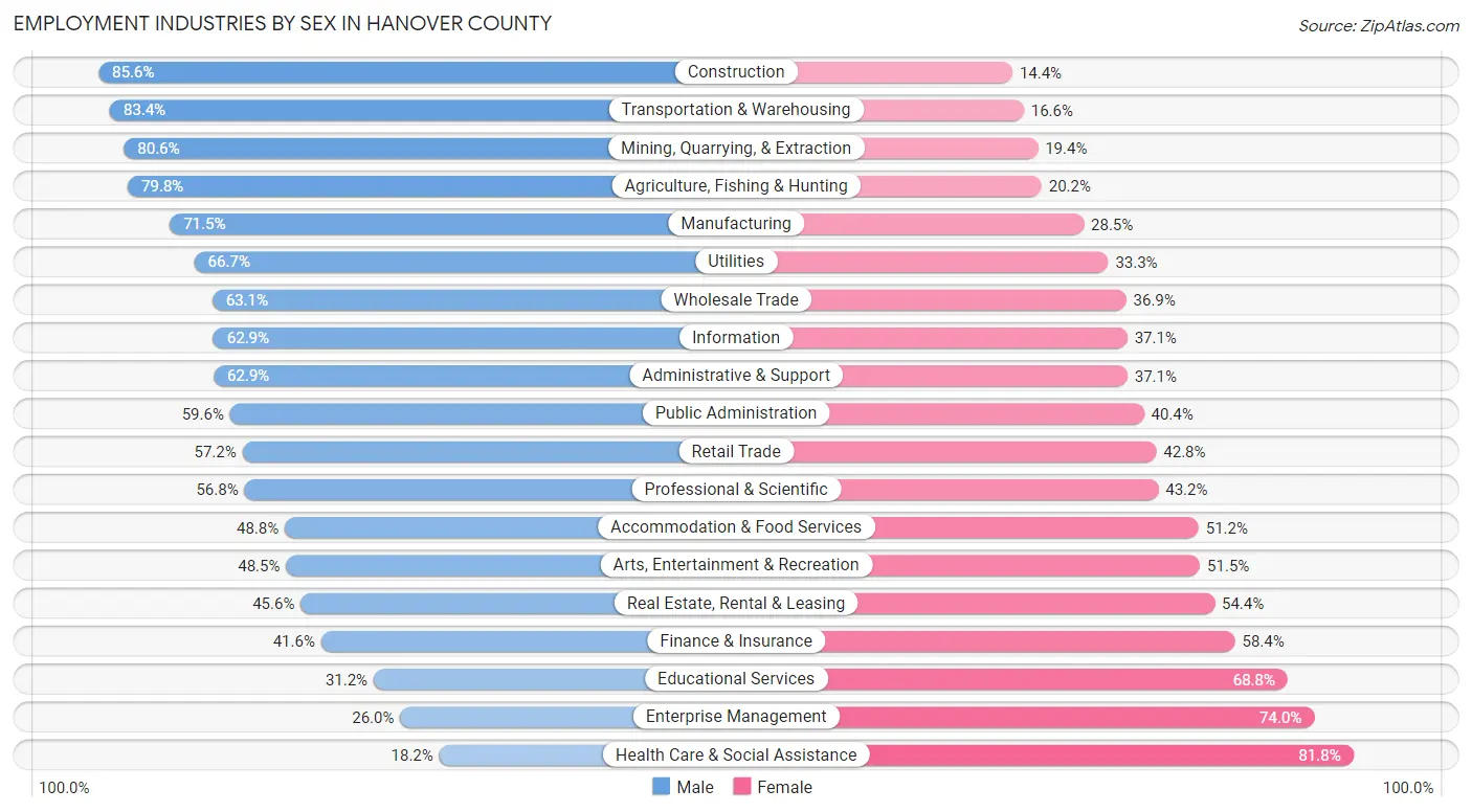 Employment Industries by Sex in Hanover County