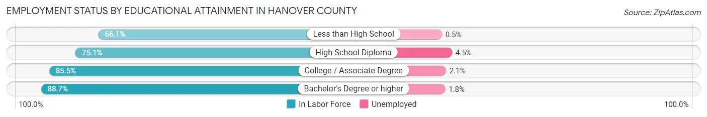 Employment Status by Educational Attainment in Hanover County