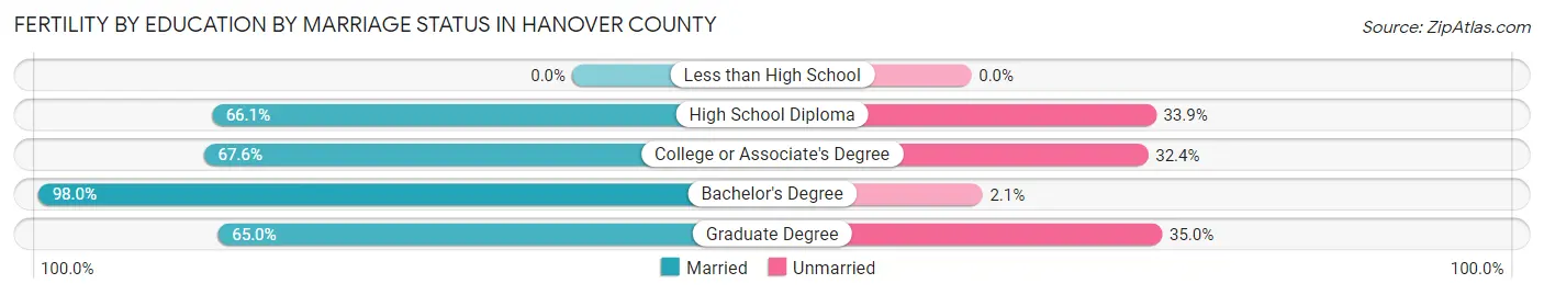 Female Fertility by Education by Marriage Status in Hanover County