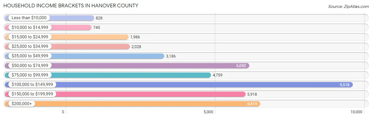 Household Income Brackets in Hanover County