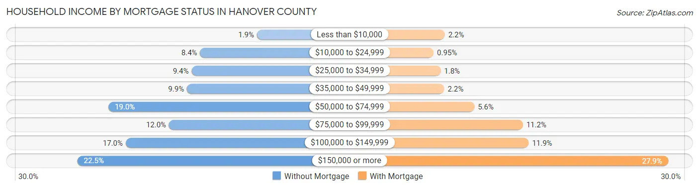 Household Income by Mortgage Status in Hanover County