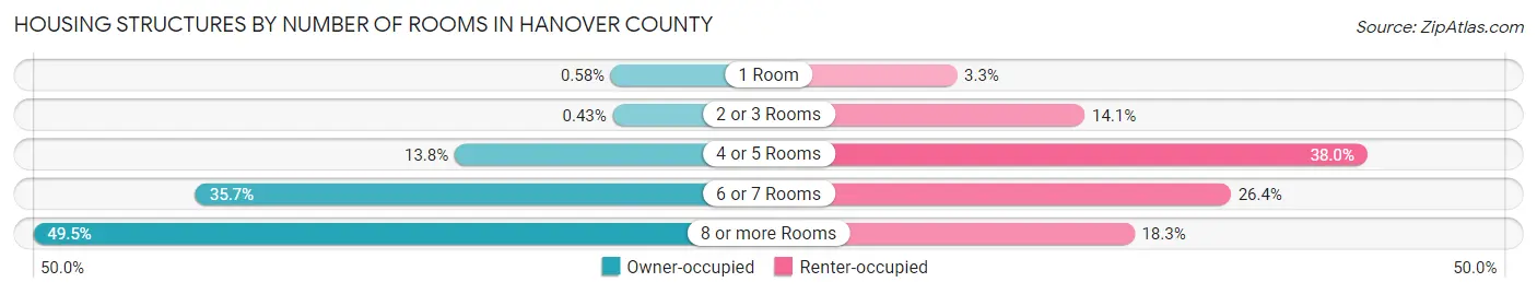 Housing Structures by Number of Rooms in Hanover County