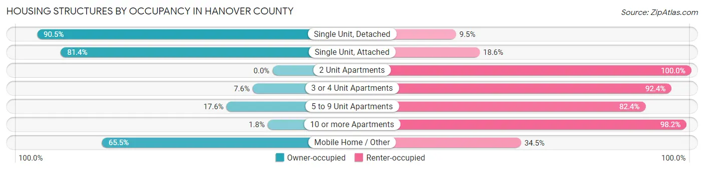 Housing Structures by Occupancy in Hanover County