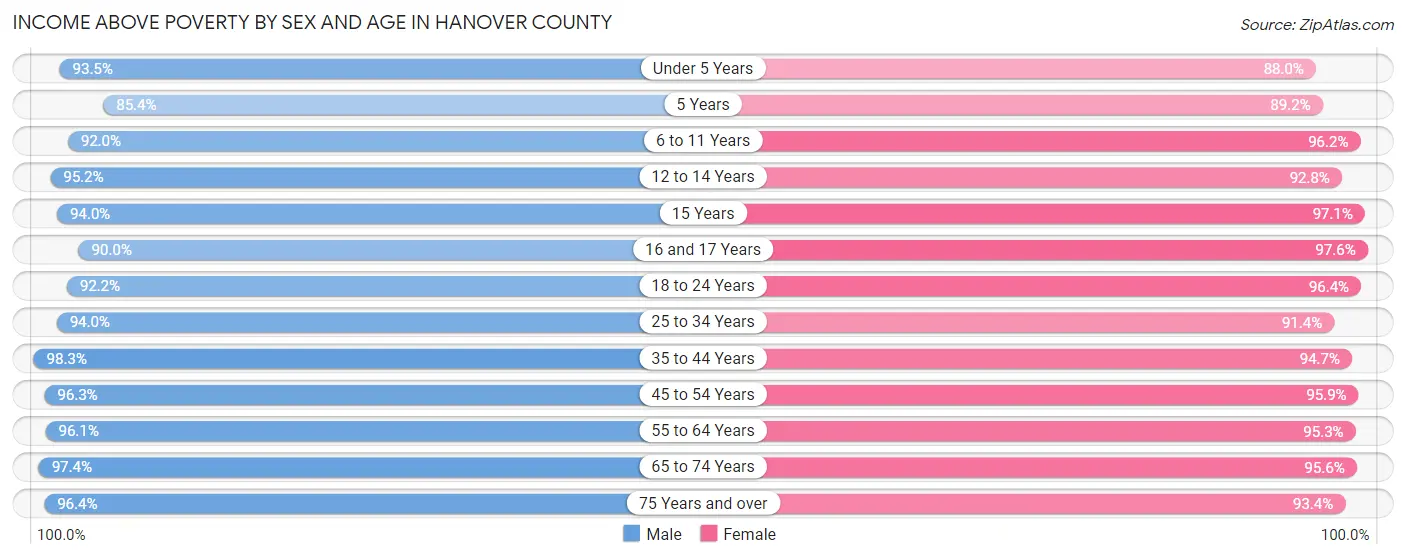Income Above Poverty by Sex and Age in Hanover County
